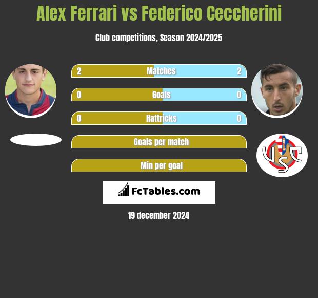 Alex Ferrari vs Federico Ceccherini h2h player stats