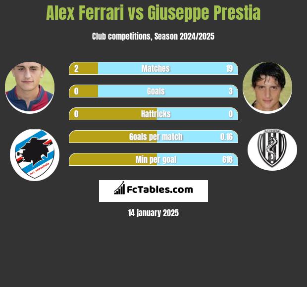 Alex Ferrari vs Giuseppe Prestia h2h player stats