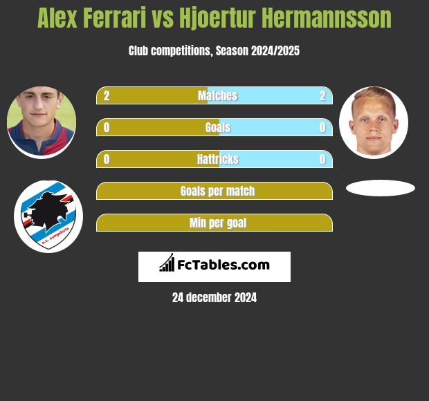 Alex Ferrari vs Hjoertur Hermannsson h2h player stats