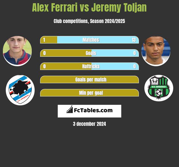 Alex Ferrari vs Jeremy Toljan h2h player stats