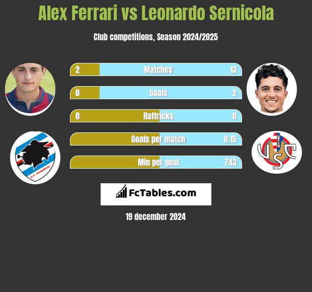 Alex Ferrari vs Leonardo Sernicola h2h player stats