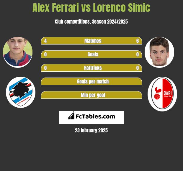 Alex Ferrari vs Lorenco Simic h2h player stats