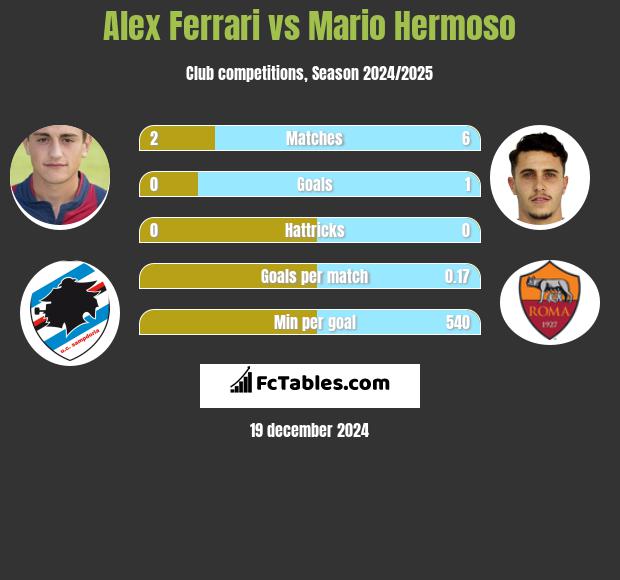 Alex Ferrari vs Mario Hermoso h2h player stats