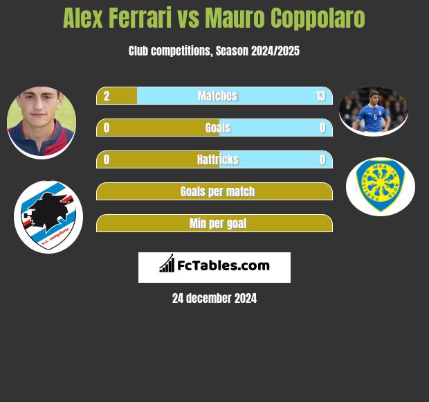 Alex Ferrari vs Mauro Coppolaro h2h player stats