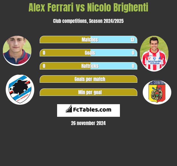 Alex Ferrari vs Nicolo Brighenti h2h player stats