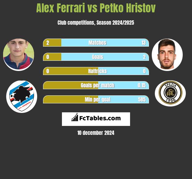 Alex Ferrari vs Petko Hristov h2h player stats