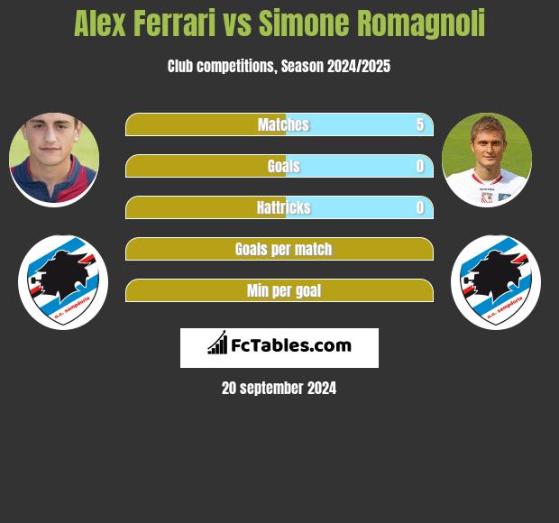 Alex Ferrari vs Simone Romagnoli h2h player stats