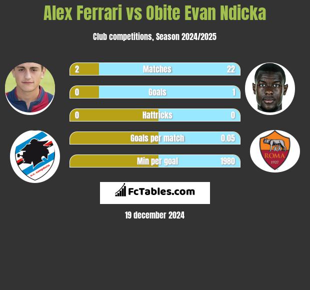 Alex Ferrari vs Obite Evan Ndicka h2h player stats