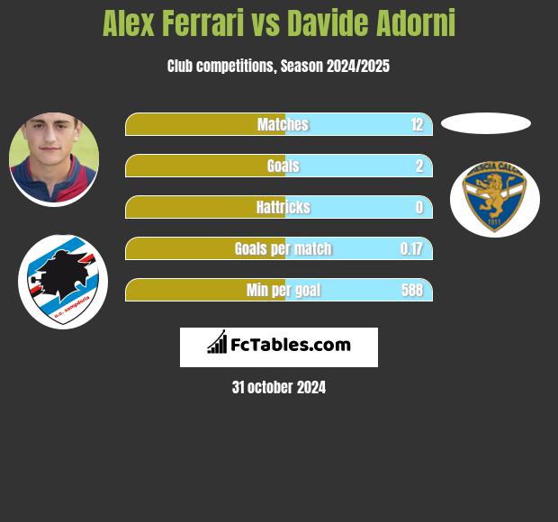 Alex Ferrari vs Davide Adorni h2h player stats