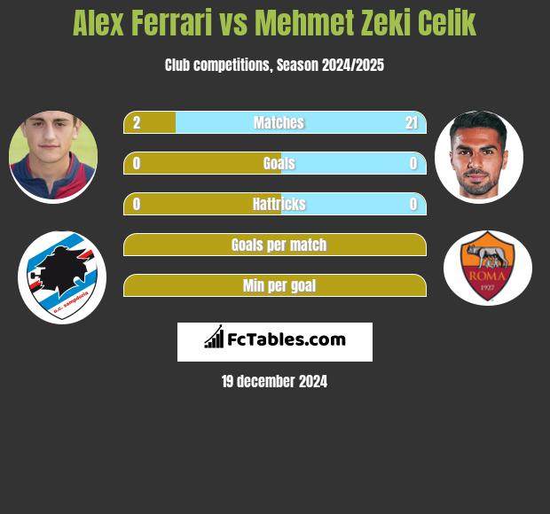 Alex Ferrari vs Mehmet Zeki Celik h2h player stats