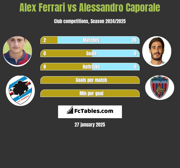 Alex Ferrari vs Alessandro Caporale h2h player stats