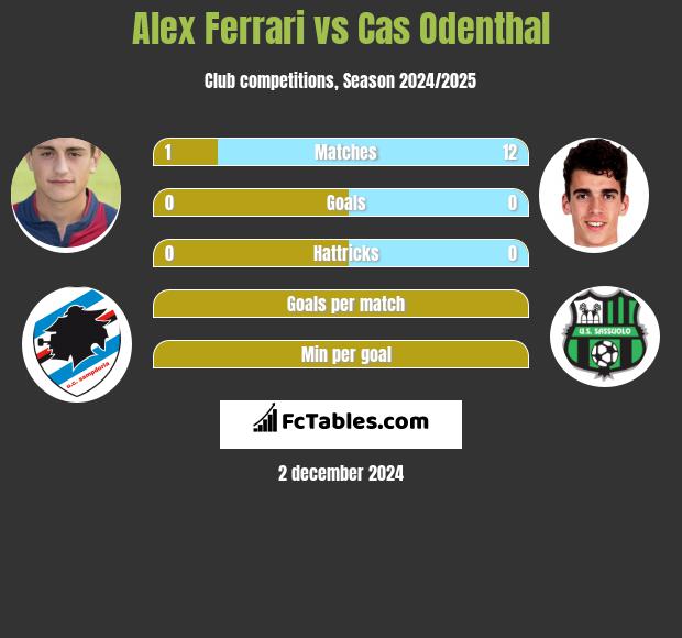 Alex Ferrari vs Cas Odenthal h2h player stats