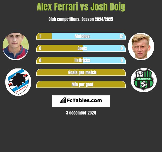 Alex Ferrari vs Josh Doig h2h player stats