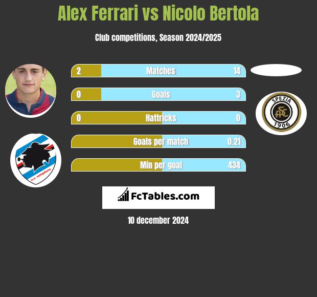 Alex Ferrari vs Nicolo Bertola h2h player stats