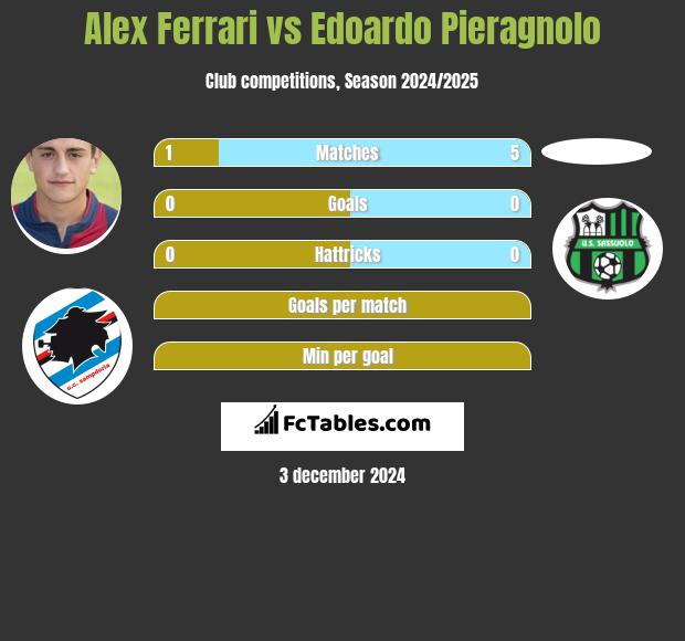 Alex Ferrari vs Edoardo Pieragnolo h2h player stats