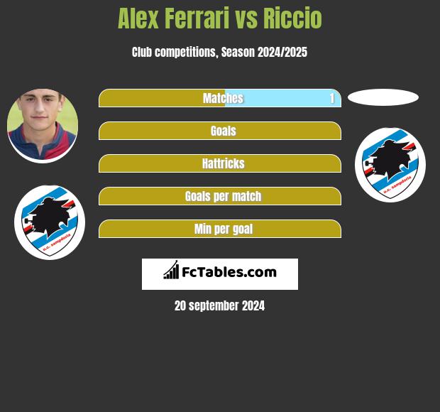 Alex Ferrari vs Riccio h2h player stats