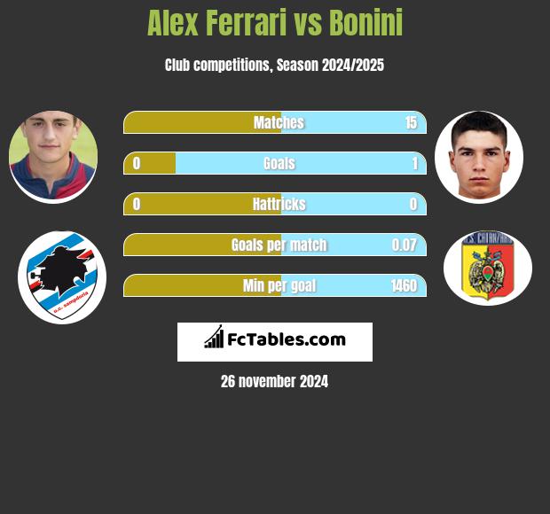 Alex Ferrari vs Bonini h2h player stats