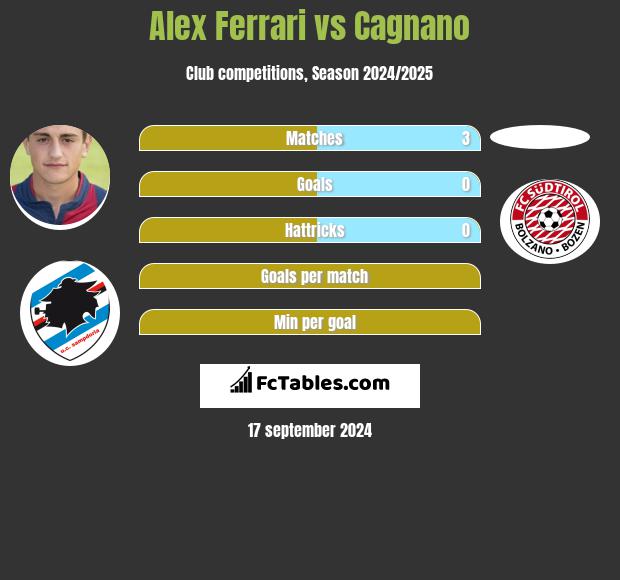 Alex Ferrari vs Cagnano h2h player stats