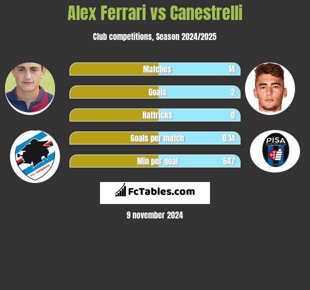 Alex Ferrari vs Canestrelli h2h player stats