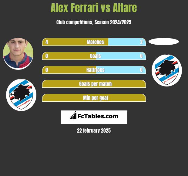 Alex Ferrari vs Altare h2h player stats