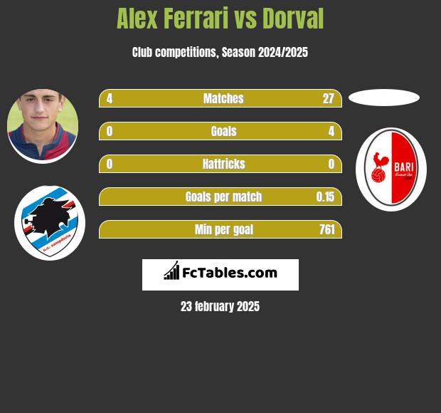 Alex Ferrari vs Dorval h2h player stats