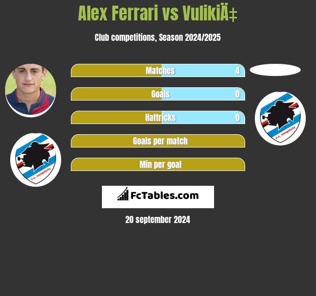 Alex Ferrari vs VulikiÄ‡ h2h player stats