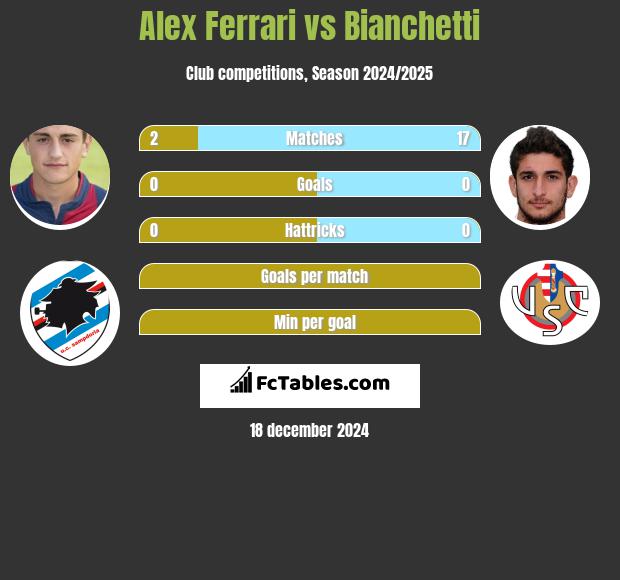 Alex Ferrari vs Bianchetti h2h player stats