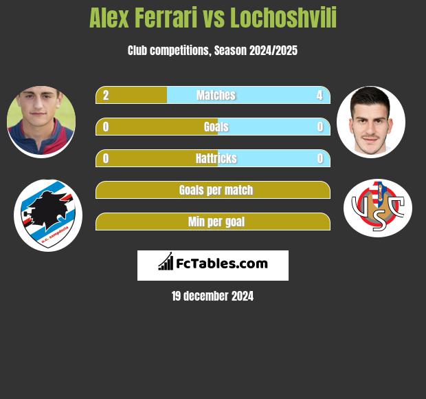 Alex Ferrari vs Lochoshvili h2h player stats