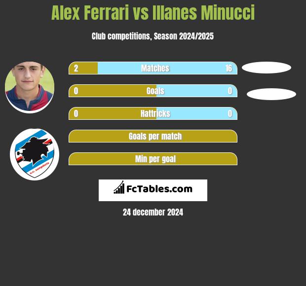 Alex Ferrari vs Illanes Minucci h2h player stats