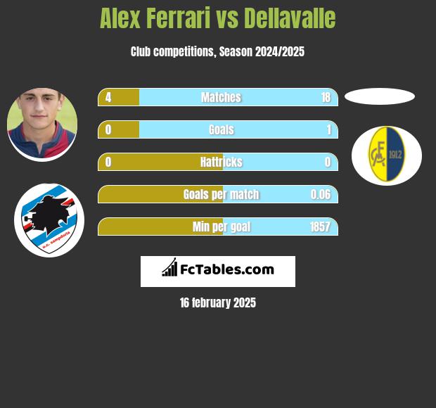 Alex Ferrari vs Dellavalle h2h player stats