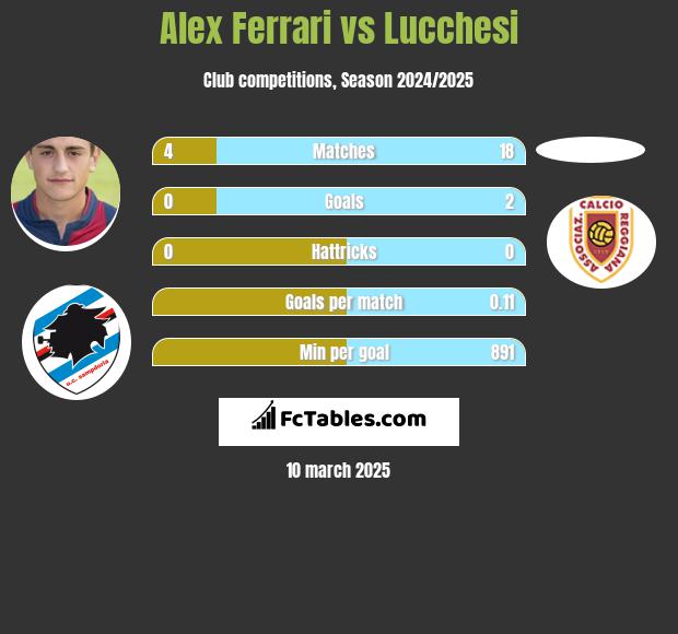 Alex Ferrari vs Lucchesi h2h player stats