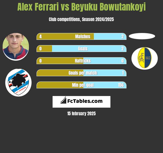 Alex Ferrari vs Beyuku Bowutankoyi h2h player stats