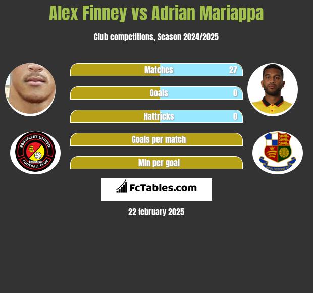 Alex Finney vs Adrian Mariappa h2h player stats