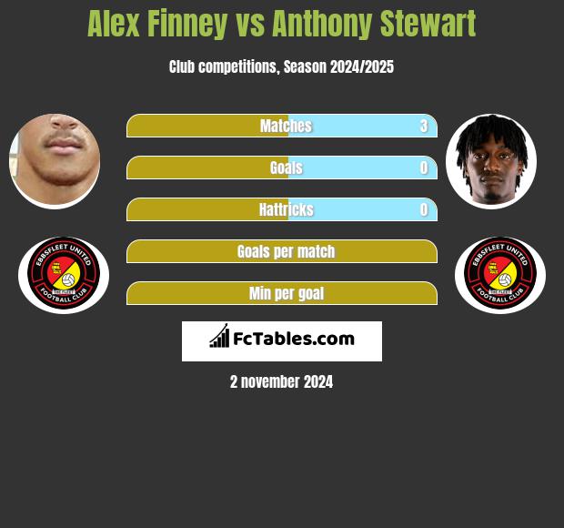 Alex Finney vs Anthony Stewart h2h player stats