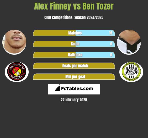 Alex Finney vs Ben Tozer h2h player stats