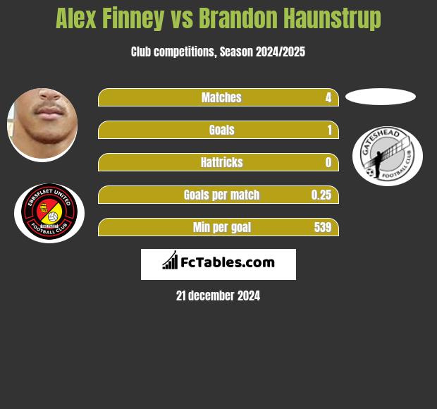 Alex Finney vs Brandon Haunstrup h2h player stats