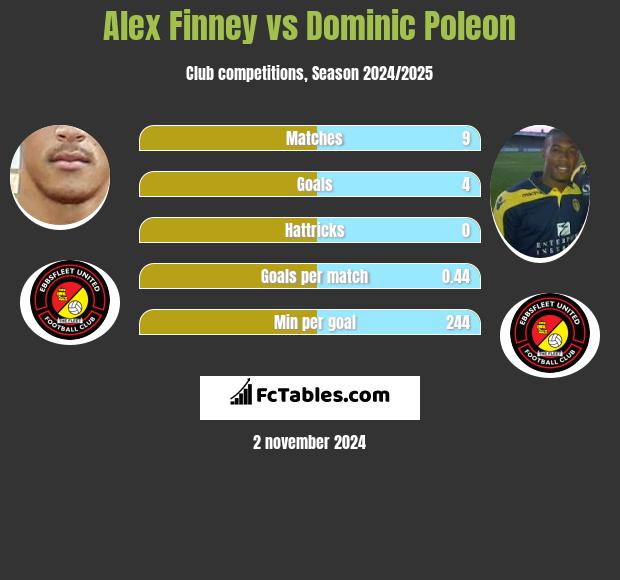 Alex Finney vs Dominic Poleon h2h player stats