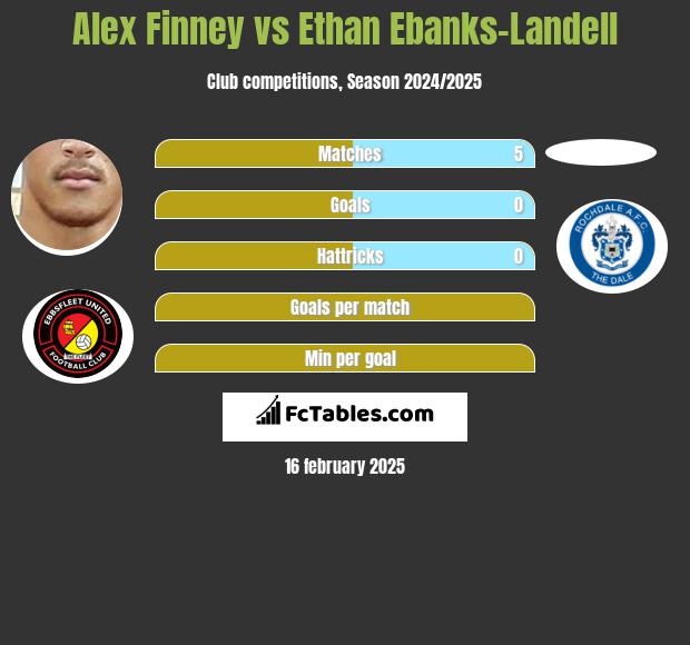 Alex Finney vs Ethan Ebanks-Landell h2h player stats