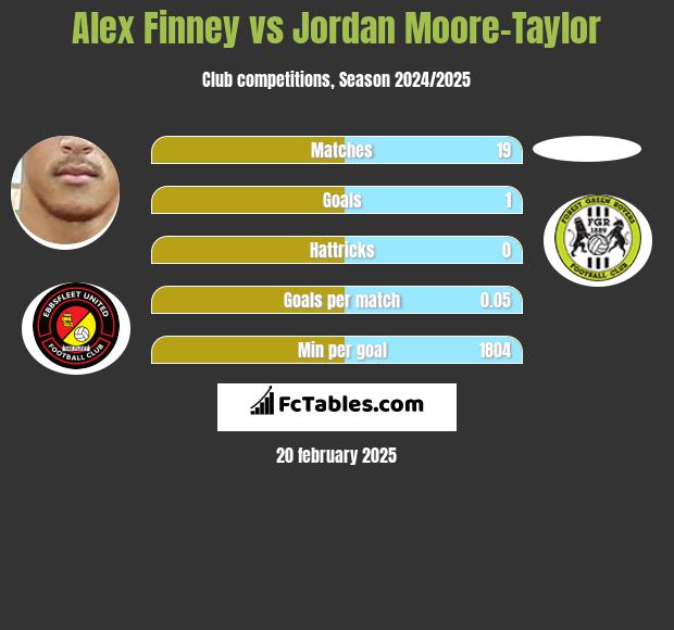 Alex Finney vs Jordan Moore-Taylor h2h player stats