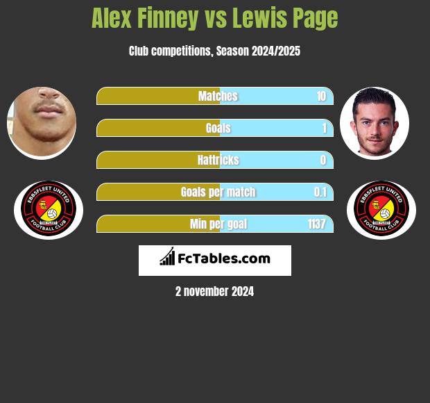 Alex Finney vs Lewis Page h2h player stats