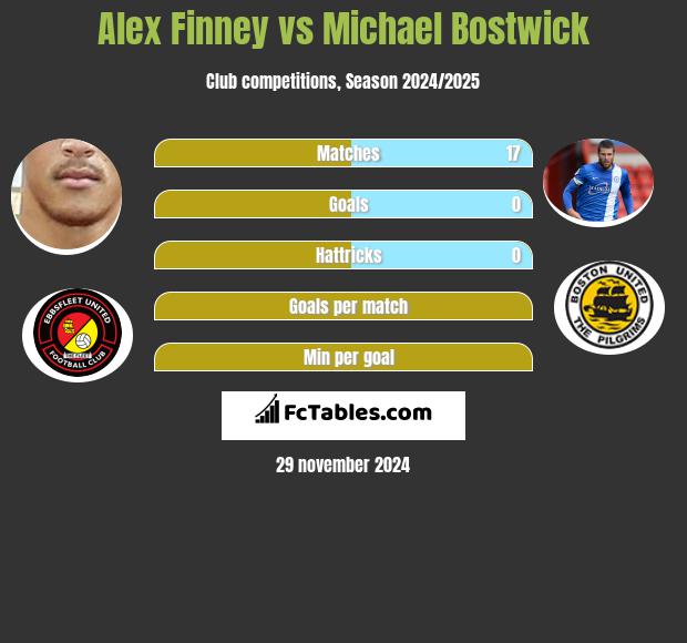 Alex Finney vs Michael Bostwick h2h player stats