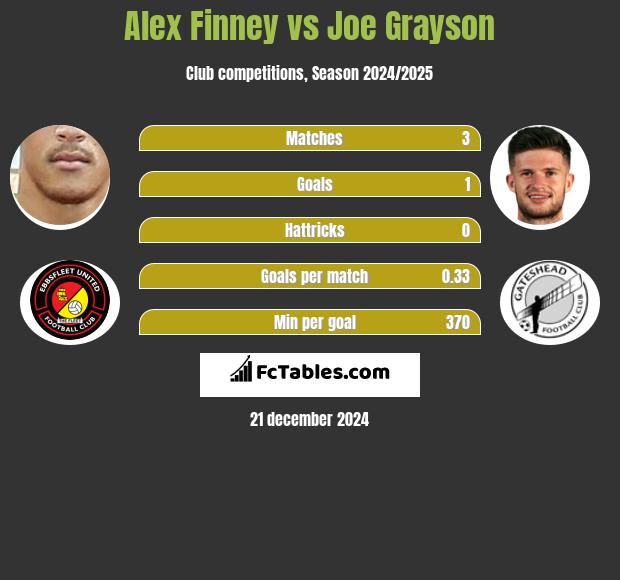 Alex Finney vs Joe Grayson h2h player stats