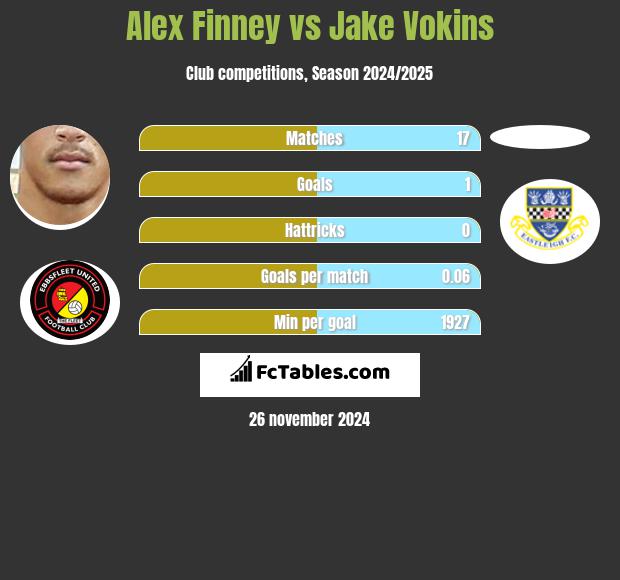 Alex Finney vs Jake Vokins h2h player stats