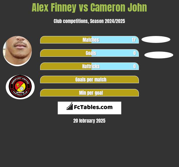 Alex Finney vs Cameron John h2h player stats