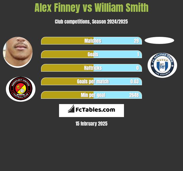 Alex Finney vs William Smith h2h player stats