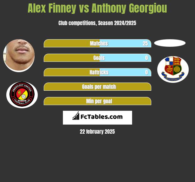 Alex Finney vs Anthony Georgiou h2h player stats