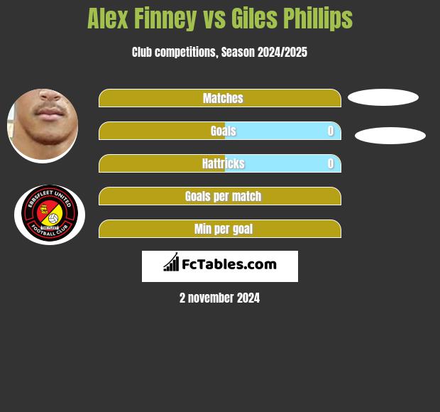 Alex Finney vs Giles Phillips h2h player stats