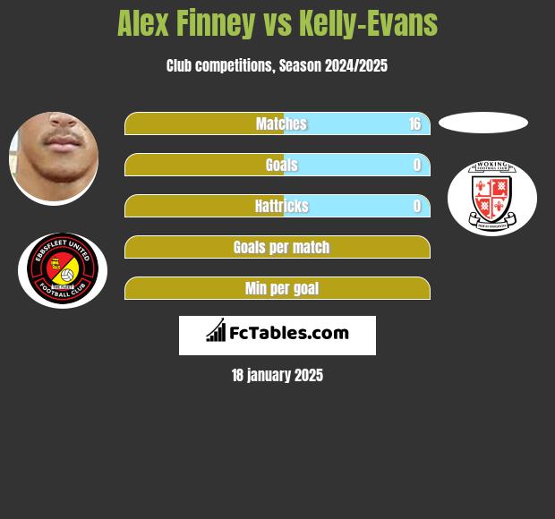 Alex Finney vs Kelly-Evans h2h player stats