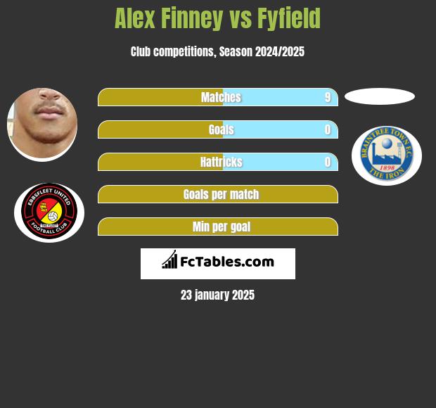 Alex Finney vs Fyfield h2h player stats