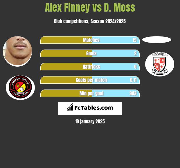 Alex Finney vs D. Moss h2h player stats